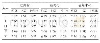 表3 不同试验地不同品种产量测定结果（单位：kg/m2)