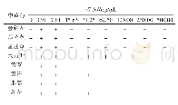 表1 不同浓度、种类的中草药对无乳链球菌生长的影响