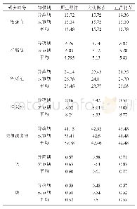 表4 参试鸭茅品种（系）植株营养成分比较分析（2015年）