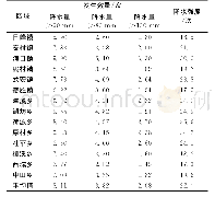 《表2 黎川县各乡镇5—6月5 d累计强降水年平均发生数量和强度》