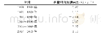 表3 德兴市不同时段无霜期日数倾向率统计