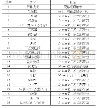 《表3 单组分试剂对锌片的缓蚀作用》