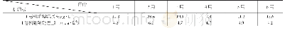 《表2 机组投产后6个月凝结水及精处理含量铁》