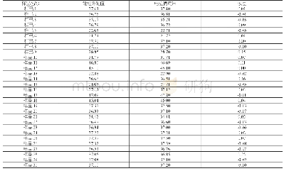 表2 NIRS法测量结果