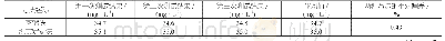 《表4 蒸馏和凯式定氮两种方法的比对》