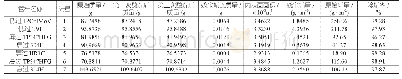 《表3 残余垢量测定试验数据及除垢率计算》