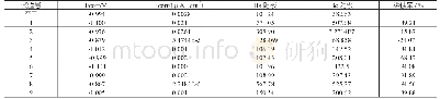 《表6 锌片在加入缓蚀剂后的1mol/L的盐酸溶液中的腐蚀参数》
