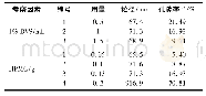 《表2 交联剂用量和纤维素用量对孔隙率的影响Tab.2 Effect of cross-linking agent amount and cellulose amount on porosity me