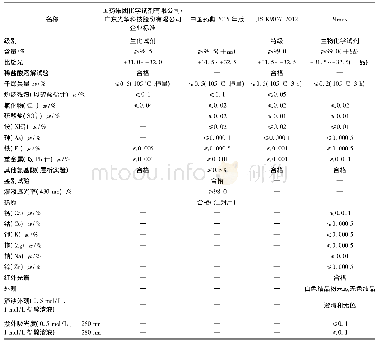 《表1 L-谷氨酸国内外标准指标对比Tab.1 Comparison of technique index of L-glutamic acid (Glu) at home and abroad》