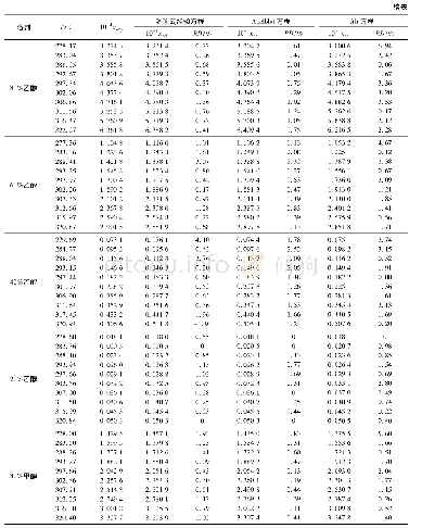 《表4 地高辛在不同溶剂中的溶解度及方程回归结果Tab.4 Solubility data and correlation results of Digoxin in different solven