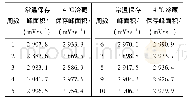 《表3 1 0 周内峰面积及RSD数据注Tab.3 Peak area and RSD data within 10 weeks》