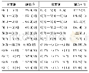 表3 化合物k1的部分键长和键角数据Tab.3 Partial bond length and angle data of compound k1