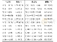 表2 化合物b1的部分键长和键角数据Tab.2 Partial bond length and angle data of compound b1