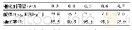 《表4 催化剂用量对HR与GMA酯化反应的影响Tab.4 Effect of catalyst dosage on esterification of HR and GMA》
