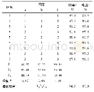 表4 目标化合物合成L9 (34) 正交试验结果Tab.4 L9 (34) Orthogonal test results of synthesis of the target compound