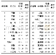 《表1 有机酸衍生物的保留时间和选择离子》