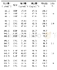 《表1 回收率试验结果：高效液相色谱法同时测定尼卡巴嗪中4,4&#039;-二硝基均苯二脲和2-羟基-4,6-二甲基嘧啶的含量》