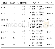 表5 配合物各自旋态在不同泛函下的单点能E0及高低自旋能级差 (ΔE0=EHS-ELS)