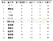 《表1 反应条件优化：水相中微波辅助合成硫吡喃并喹啉衍生物》