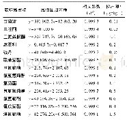 《表3 线性回归方程、相关系数及检出限》