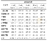 《表5 萃取液体积对挥发性香味成分测定的影响》