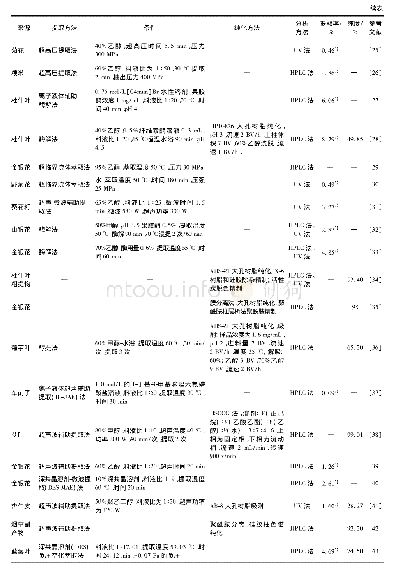 表1 绿原酸的提取纯化方法注