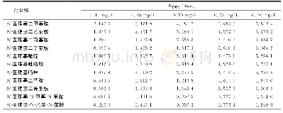 《表2 标准溶液浓度及其相应峰面积比 (被测物面积/内标物面积) 数据表》
