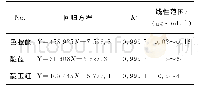 《表3 色胺酮、靛蓝及靛玉红回归方程、线性范围和相关系数》