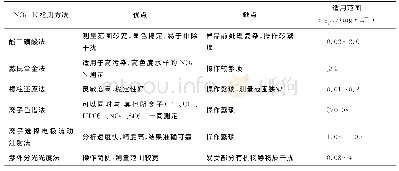 《表1 常用NO3--N检测方法的比较》