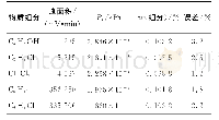 表1 各组分峰面积、分压（Pi）、物质的量分数及误差