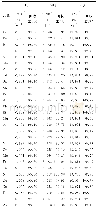 《表5 加标回收率结果：高分辨等离子体质谱仪测定常用电子级有机试剂中29种金属杂质》