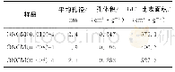 表1 ONCM的孔结构参数