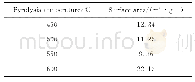 表1 产物比表面积：蜜勒胺/g-C_3N_4光催化复合材料的制备及其NO降解性能研究