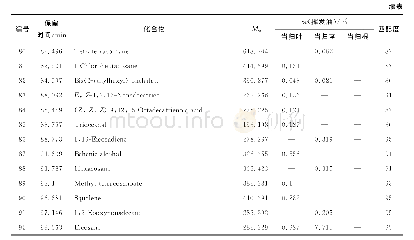 《表1 当归不同生长部位化学成分及相对质量分数》