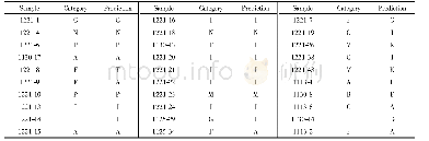 表2 73种轮胎分类及预测归类汇总表Tab.2 The classification and prediction detail of 73 tire rubbers