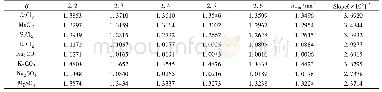 表3 2∶1、1∶2和2∶2型强电解质溶液的表面层厚度Tab.3 The thicknesses (nm) of the surface layer of 2∶1, 1∶2 and 2∶2 strong electrolytes