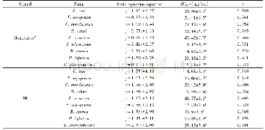 表2 化合物1b对9种植物病原菌体外抑菌回归分析Tab.2 Toxicity of compound 1b on nine kinds of phytopathogenic fungi in vitro