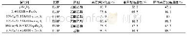 《表4 Ag/KOH-γ-Fe2O3催化苯乙烯氧化反应的催化性能》