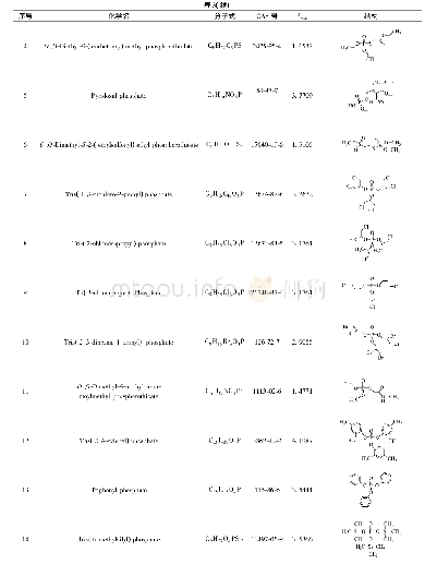 《表3 36个有机磷化合物的毒性及结构列表》
