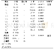 《表3 方差及显著性分析：基于浊点提取悬铃木球叶中黄酮化合物的研究》