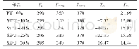 《表2 SiPU的TGA结果Tab.2 TGA results of SiPU》