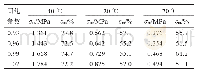 表2 加SU—2的HTPB三组元推进剂调节固化参数的力学性能数据Tab.2 Mechanical performance data of HTPB ternary propellant adding SU-2 for adjusting c