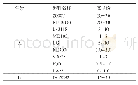 《表1 聚氨酯汽车方向盘组合料基本配方》