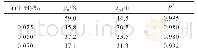 《表2 液相非凝胶含量随反应时间变化的指数衰减拟合结果》