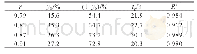 《表5 不同r下的液相非凝胶含量随反应时间变化的指数衰减拟合结果》