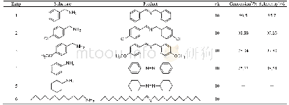 《表2 以PDA-PMO-800为催化剂在无溶剂和氧气条件下催化不同胺类合成亚胺a》