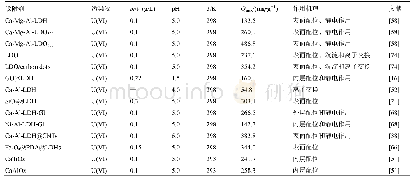《表1 层状双金属氢氧化物及其复合材料对U(VI)的去除及作用机理》