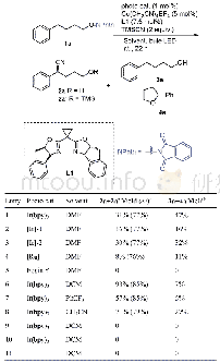 《表1 反应条件优化a：光/铜共催化远程C—H键的不对称氰基化反应》