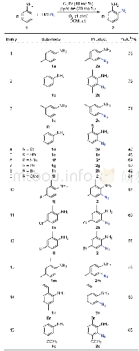 《表2 苯胺的底物范围a：氧气氧化铜催化的苯胺邻位叠氮化反应》