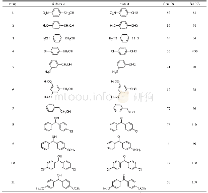 《表3 催化剂12Eu-ZnO/MIL-53(Fe)对苯甲醇的衍生物可见光催化氧化反应的活性a》